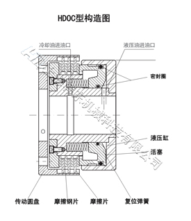 HDOC液壓濕式離合器構(gòu)造圖 液壓濕式離合器
